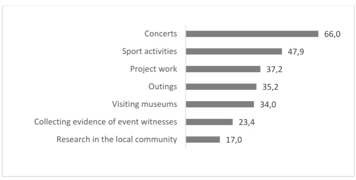 Figure 3. Most effective forms of memorable dates commemoration in schools from  the student’s perspective  