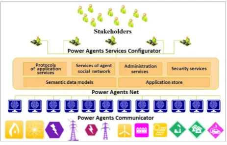 Figure 2.Power Agents Architect Template 
