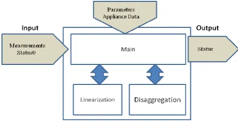 Figure 4 Overview diagram of the NILM algorithm  