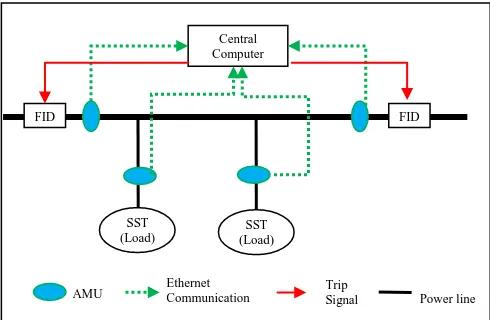 Figure 2. Connection of the protection system within a tion communication zone 