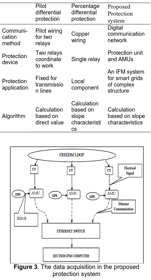 Figure 3. The data acquisition in the proposed protection system  