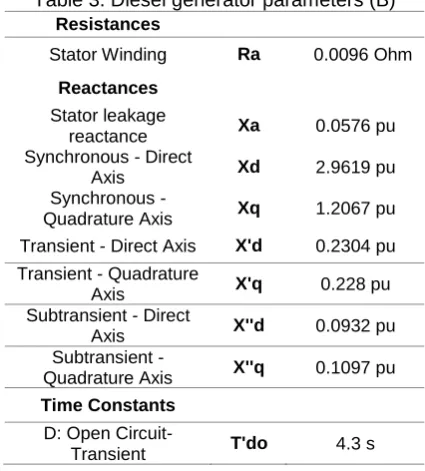 Table 3. Diesel generator parameters (B) Resistances 