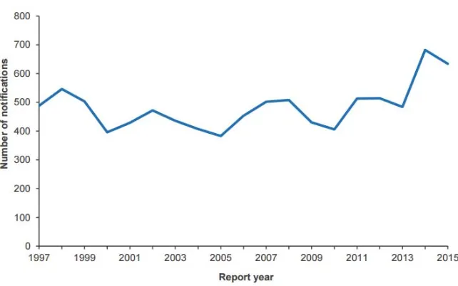 Figure 2.1. Yersiniosis notifications in New Zealand by year, 1997–2015 (ESR, 2016). 