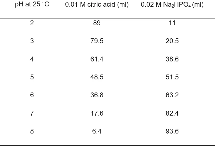Table 3.2. Citric acid-Sodium phosphate buffer – pH range 2–8. 