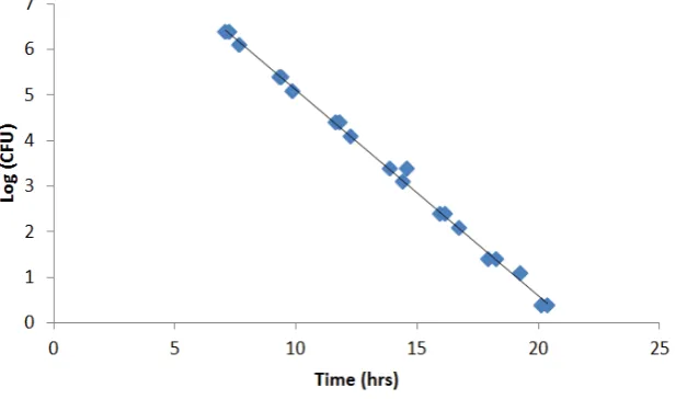 Figure 4.3. Linear Regression of the scatter plot for strain ERL104253: y = -0.5321x + 