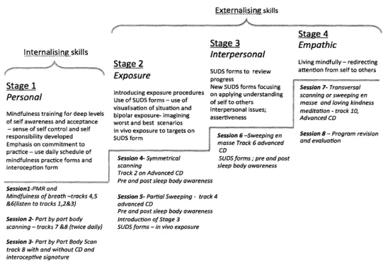 Figure 1. The Four-stage Model of Mindfulness-integrated Cognitive Behaviour Therapy. Note: Track numbers refer to audio CD tracks providing instructions for various levels of mindfulness meditation practice in the Burmese Vipassana tradition (Cayoun, 2004