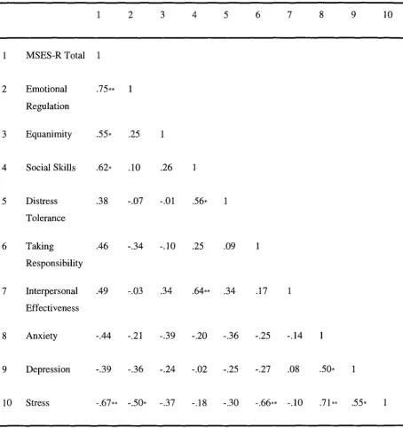 Table 11 Pearson Product-Moment Correlations between Participants' Psychological 