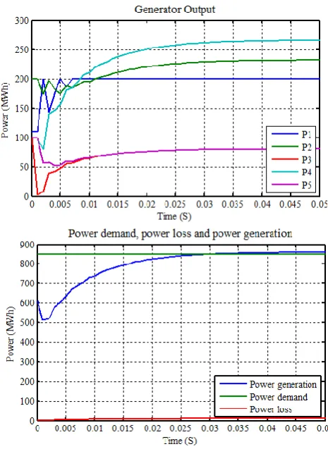 Table 2. Constraints of generators  