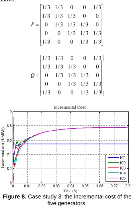 Figure 8. Case study 3: the incremental cost of the five generators. 