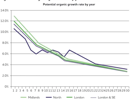 Figure 1: Potential organic growth rate by year 6.0% 4.0% 2.0%8.0%10.0%12.0%14.0% 0% 1 2 3 4 5 6 7 8 9 10 1112