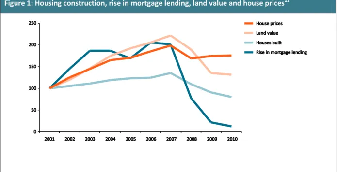 Figure 1: Housing construction, rise in mortgage lending, land value and house prices 22