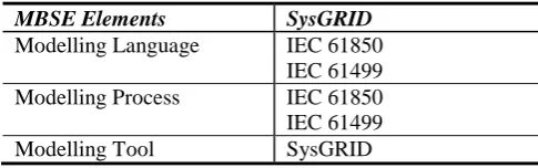Table 1. Elements of SysGRID in MBSE 