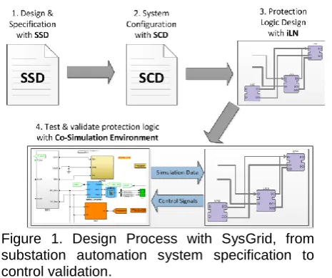 Figure 1. Design Process with SysGrid, from substation automation system specification to 