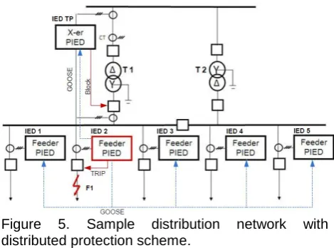 Figure distributed protection scheme. 