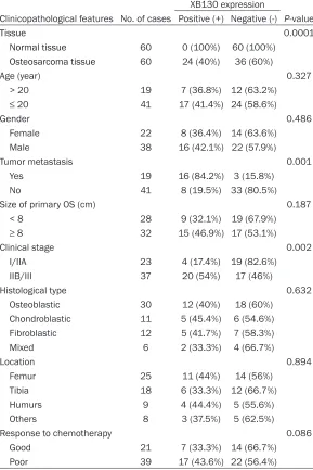 Table 1. Significance of the variables compared with the expression of XB130