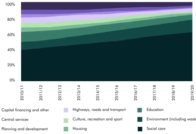 Figure 3 • How high an impact has the reduction in local authority budgets had on the following services in  your area?