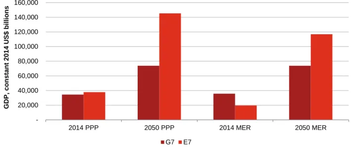 Figure 3: Relative size of G7 and E7 economies, 2014 and 2050