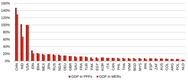 Figure 6: Relative GDP at MERs and PPPs in 2050 (% of US levels)