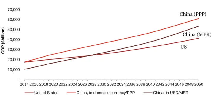 Figure 7: Projected GDP growth paths of China and the US