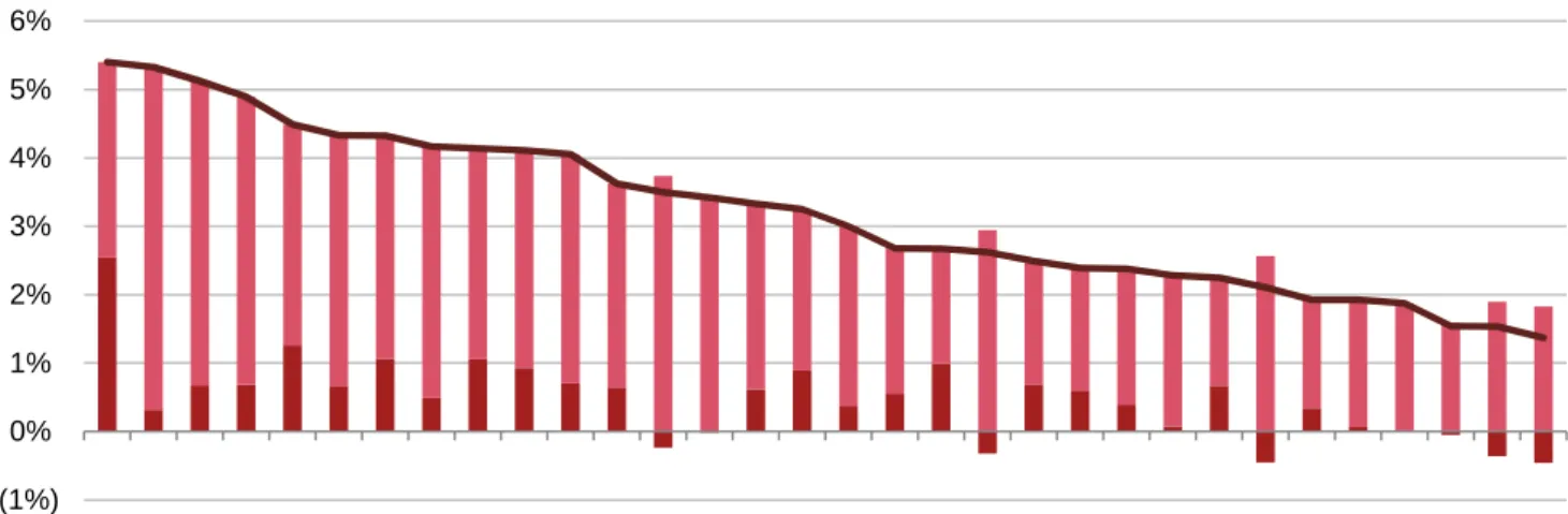 Figure 10 below shows the average real GDP growth p.a. for each of the 32 countries covered in the ‘World in 2050’ for the period from 2014 – 2050