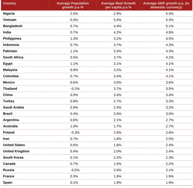 Table 2: Breakdown of components of average real growth in GDP (2014 – 2050)