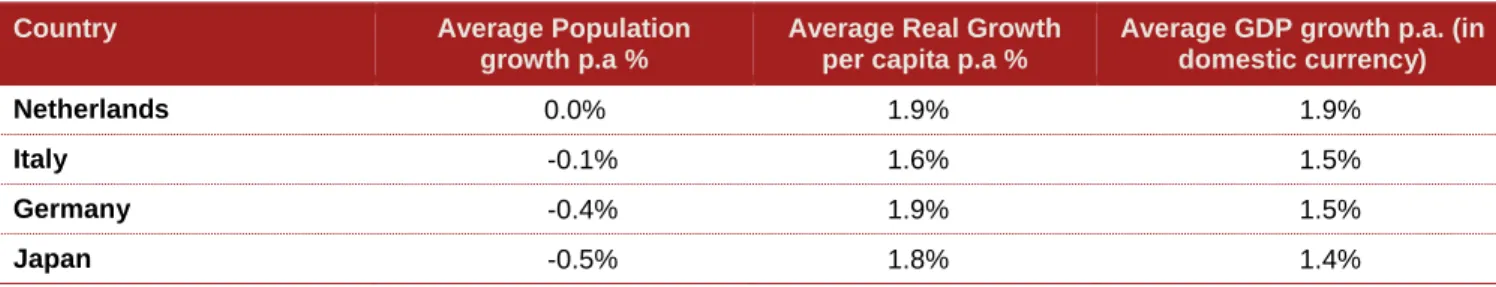 Figure 11: Growth projections for the BRICs, US, UK, EU and the World
