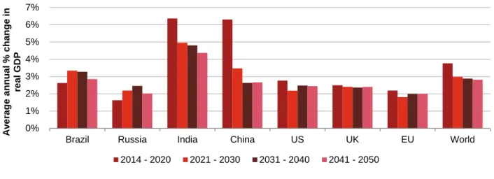 Figure 2 shows projected average annual real GDP growth rates for the BRICs, the US, the UK, the EU and the world over the period to 2020 and in the following three decades