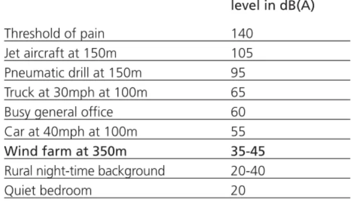 Table 11.1 Indicative noise 