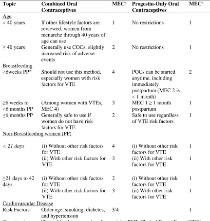Table 2.1 Guidelines for Oral Contraceptive Use Using the US Medical Eligibility Criteria for Contraceptive Use (MEC) 