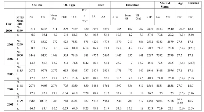 Table 4.1 Characteristics of Medicaid Participants, 2000-2013  