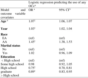 Table 4.2 Logistic Regression Models Predicting ‘Any OC Use’ in South Carolina Medicaid population, 2000-2013 