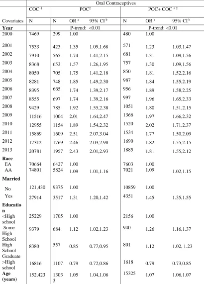 Table 4.5 Multinomial Logistic Regression Models Predicting ‘Type of OC Use’ in South Carolina Medicaid population Among OC users,  2000-2013  