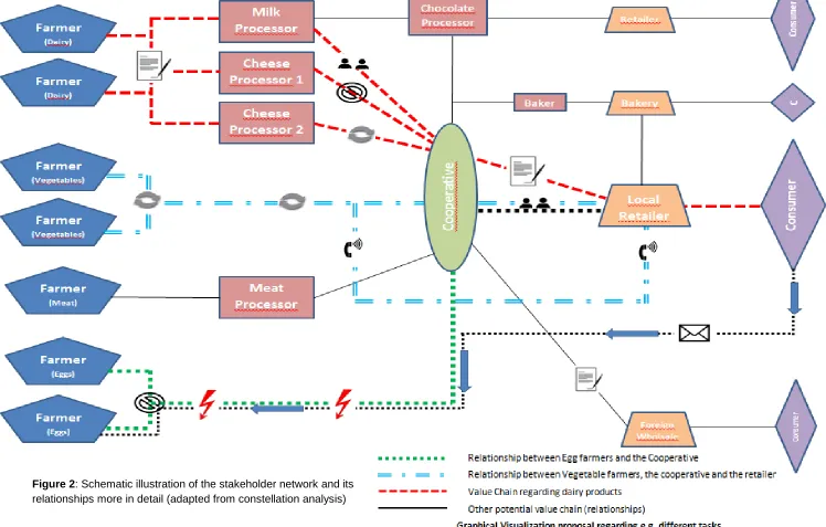 Figure 2: Schematic illustration of the stakeholder network and its  relationships more in detail (adapted from constellation analysis)   