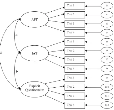 Figure 4.2.  Three-factor CFA model to assess the convergent and discriminant 