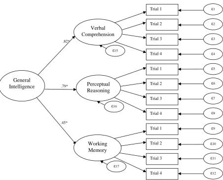 Figure 4.3. Example Higher-order CFA model of General Intelligence based on the 