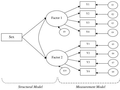 Figure 4.6. MIMIC model depicting a Sex covariate onto a two-factor model.  The 