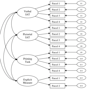 Figure 5.2. CFA path model specified to test the convergent and discriminant 