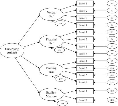 Figure 5.3. Higher-order CFA model specified to provide further convergent and 