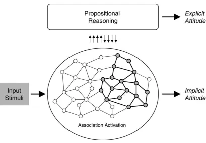 Figure 1.2. Schematic representation of the APE cognitive model depicting the 