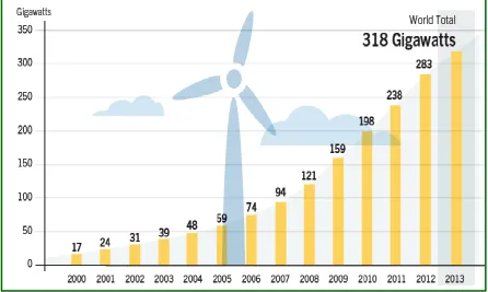 Figure 1.1 Global wind power capacity (2000-2013) [1]. 