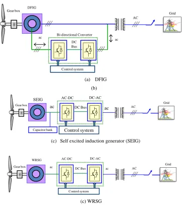 Figure 1.2 Fixed speed wind turbine with induction generator. 