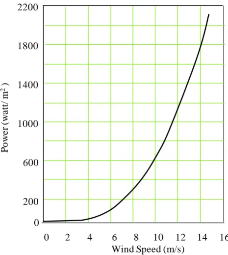 Figure 2.3 Power in the wind (at 150C and 1 atm). 
