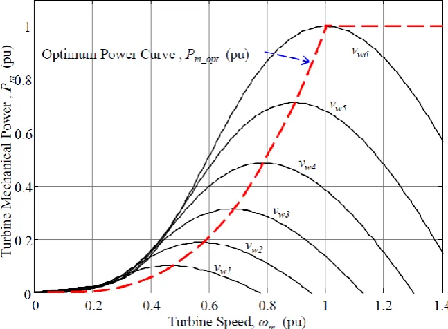 Figure 2.5.   Mechanical power generated by turbine as a function of the rotor speed for different wind speed