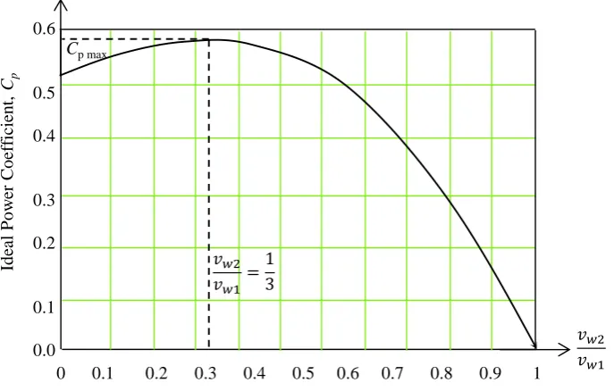 Figure 2.7 Ideal power coefficient verses vw2/vw1. 