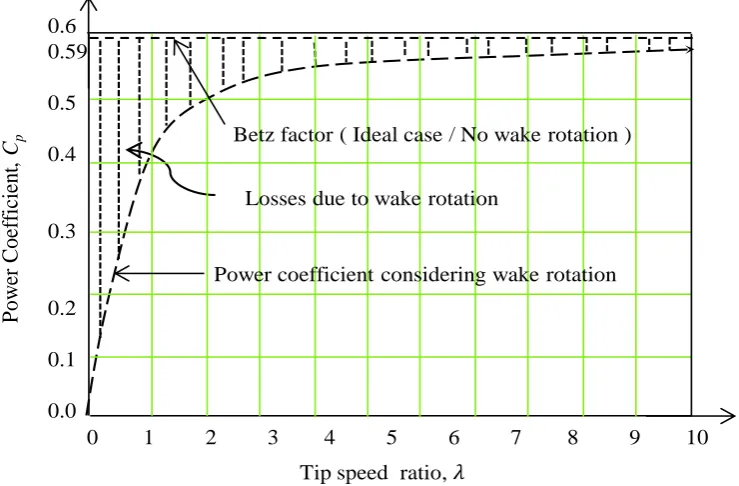 Figure 2.9 Betz factor, rotor real power coefficient considering wake rotation and losses due to wake rotation