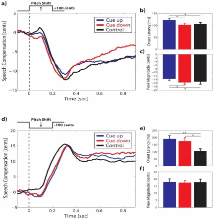 Figure 3.1 Behavioral Vocal Responses  Grand-average vocal responses to pitch-shift stimulus in the auditory feedback