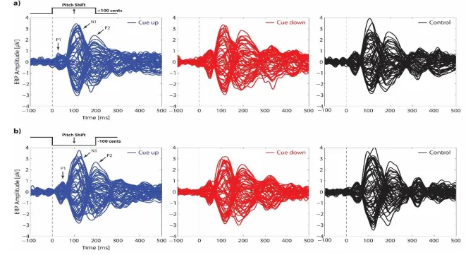 Figure 3.2 Butterfly Representation of ERP Responses  The butterfly representation of the event-related potentials (ERPs) in responses to a) upward (+100 cents) and b) downward (-100 cents) pitch-shift stimuli during cue up, cue down and control conditions