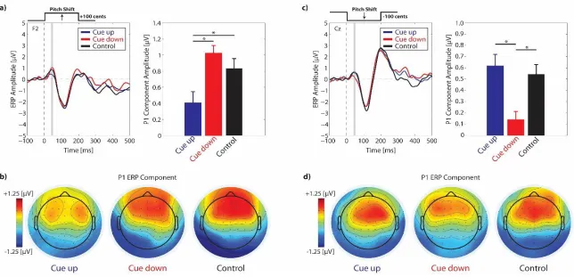 Figure 3.3 P1 ERP Response a) Profile of the overlaid grand-average P1 ERP responses to upward (+100 cents) pitch-shift stimulus for cue up, cue down and control conditions