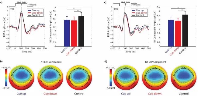 Figure 3.4 N1 ERP Response  a) Profile of the overlaid grand-average N1 ERP responses to upward (+100 cents) pitch-shift stimulus for cue up, cue down and control conditions