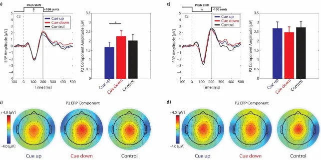 Figure 3.5 P2 ERP Response  a) Profile of the overlaid grand-average P2 ERP responses to upward (+100 cents) pitch-shift stimulus for cue up, cue down and control conditions